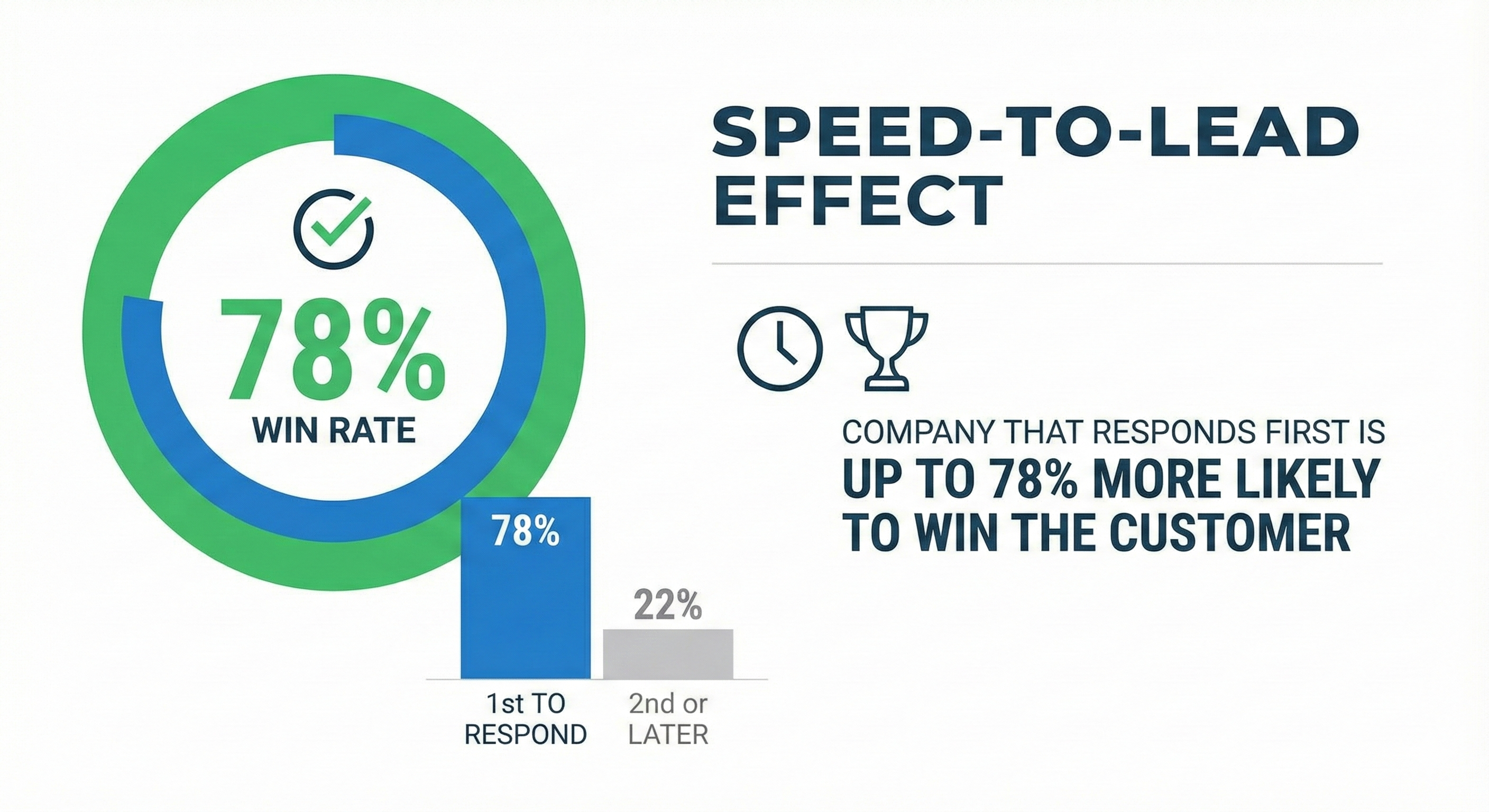Speed-to-Lead Effect